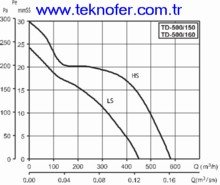 Kanal Tipi Fan Ozellikleri (Mixvent 500-150